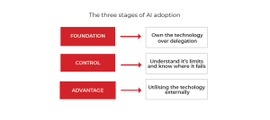 Infographic showing three stages of AI adoption: FOUNDATION, CONTROL, ADVANTAGE with right-hand explanations.